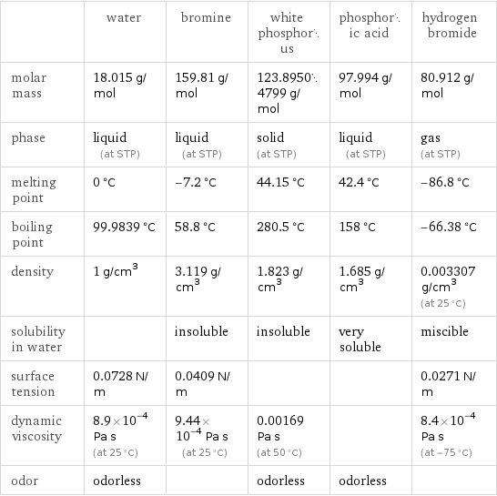  | water | bromine | white phosphorus | phosphoric acid | hydrogen bromide molar mass | 18.015 g/mol | 159.81 g/mol | 123.89504799 g/mol | 97.994 g/mol | 80.912 g/mol phase | liquid (at STP) | liquid (at STP) | solid (at STP) | liquid (at STP) | gas (at STP) melting point | 0 °C | -7.2 °C | 44.15 °C | 42.4 °C | -86.8 °C boiling point | 99.9839 °C | 58.8 °C | 280.5 °C | 158 °C | -66.38 °C density | 1 g/cm^3 | 3.119 g/cm^3 | 1.823 g/cm^3 | 1.685 g/cm^3 | 0.003307 g/cm^3 (at 25 °C) solubility in water | | insoluble | insoluble | very soluble | miscible surface tension | 0.0728 N/m | 0.0409 N/m | | | 0.0271 N/m dynamic viscosity | 8.9×10^-4 Pa s (at 25 °C) | 9.44×10^-4 Pa s (at 25 °C) | 0.00169 Pa s (at 50 °C) | | 8.4×10^-4 Pa s (at -75 °C) odor | odorless | | odorless | odorless | 