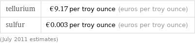 tellurium | €9.17 per troy ounce (euros per troy ounce) sulfur | €0.003 per troy ounce (euros per troy ounce) (July 2011 estimates)