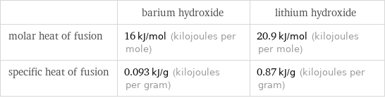  | barium hydroxide | lithium hydroxide molar heat of fusion | 16 kJ/mol (kilojoules per mole) | 20.9 kJ/mol (kilojoules per mole) specific heat of fusion | 0.093 kJ/g (kilojoules per gram) | 0.87 kJ/g (kilojoules per gram)