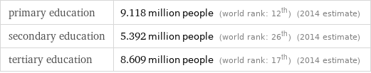 primary education | 9.118 million people (world rank: 12th) (2014 estimate) secondary education | 5.392 million people (world rank: 26th) (2014 estimate) tertiary education | 8.609 million people (world rank: 17th) (2014 estimate)