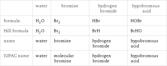  | water | bromine | hydrogen bromide | hypobromous acid formula | H_2O | Br_2 | HBr | HOBr Hill formula | H_2O | Br_2 | BrH | BrHO name | water | bromine | hydrogen bromide | hypobromous acid IUPAC name | water | molecular bromine | hydrogen bromide | hypobromous acid