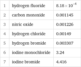 1 | hydrogen fluoride | 8.18×10^-4 2 | carbon monoxide | 0.001145 3 | nitric oxide | 0.001226 4 | hydrogen chloride | 0.00149 5 | hydrogen bromide | 0.003307 6 | iodine monochloride | 3.24 7 | iodine bromide | 4.416