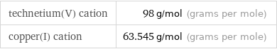 technetium(V) cation | 98 g/mol (grams per mole) copper(I) cation | 63.545 g/mol (grams per mole)