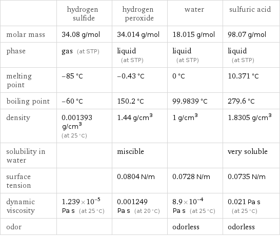  | hydrogen sulfide | hydrogen peroxide | water | sulfuric acid molar mass | 34.08 g/mol | 34.014 g/mol | 18.015 g/mol | 98.07 g/mol phase | gas (at STP) | liquid (at STP) | liquid (at STP) | liquid (at STP) melting point | -85 °C | -0.43 °C | 0 °C | 10.371 °C boiling point | -60 °C | 150.2 °C | 99.9839 °C | 279.6 °C density | 0.001393 g/cm^3 (at 25 °C) | 1.44 g/cm^3 | 1 g/cm^3 | 1.8305 g/cm^3 solubility in water | | miscible | | very soluble surface tension | | 0.0804 N/m | 0.0728 N/m | 0.0735 N/m dynamic viscosity | 1.239×10^-5 Pa s (at 25 °C) | 0.001249 Pa s (at 20 °C) | 8.9×10^-4 Pa s (at 25 °C) | 0.021 Pa s (at 25 °C) odor | | | odorless | odorless