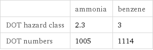  | ammonia | benzene DOT hazard class | 2.3 | 3 DOT numbers | 1005 | 1114