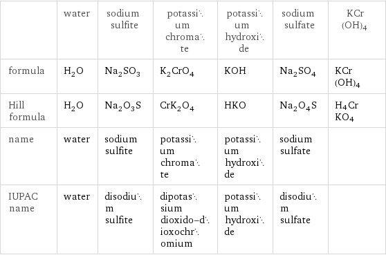  | water | sodium sulfite | potassium chromate | potassium hydroxide | sodium sulfate | KCr(OH)4 formula | H_2O | Na_2SO_3 | K_2CrO_4 | KOH | Na_2SO_4 | KCr(OH)4 Hill formula | H_2O | Na_2O_3S | CrK_2O_4 | HKO | Na_2O_4S | H4CrKO4 name | water | sodium sulfite | potassium chromate | potassium hydroxide | sodium sulfate |  IUPAC name | water | disodium sulfite | dipotassium dioxido-dioxochromium | potassium hydroxide | disodium sulfate | 
