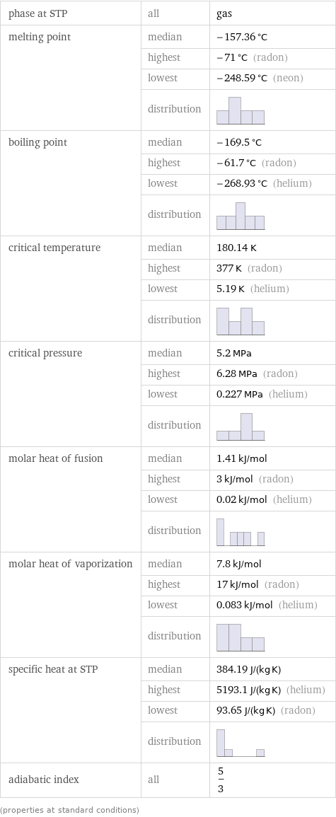 phase at STP | all | gas melting point | median | -157.36 °C  | highest | -71 °C (radon)  | lowest | -248.59 °C (neon)  | distribution |  boiling point | median | -169.5 °C  | highest | -61.7 °C (radon)  | lowest | -268.93 °C (helium)  | distribution |  critical temperature | median | 180.14 K  | highest | 377 K (radon)  | lowest | 5.19 K (helium)  | distribution |  critical pressure | median | 5.2 MPa  | highest | 6.28 MPa (radon)  | lowest | 0.227 MPa (helium)  | distribution |  molar heat of fusion | median | 1.41 kJ/mol  | highest | 3 kJ/mol (radon)  | lowest | 0.02 kJ/mol (helium)  | distribution |  molar heat of vaporization | median | 7.8 kJ/mol  | highest | 17 kJ/mol (radon)  | lowest | 0.083 kJ/mol (helium)  | distribution |  specific heat at STP | median | 384.19 J/(kg K)  | highest | 5193.1 J/(kg K) (helium)  | lowest | 93.65 J/(kg K) (radon)  | distribution |  adiabatic index | all | 5/3 (properties at standard conditions)