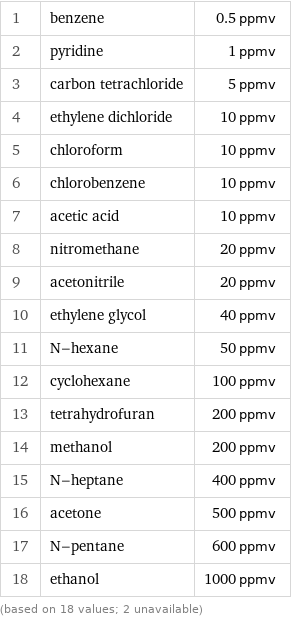 1 | benzene | 0.5 ppmv 2 | pyridine | 1 ppmv 3 | carbon tetrachloride | 5 ppmv 4 | ethylene dichloride | 10 ppmv 5 | chloroform | 10 ppmv 6 | chlorobenzene | 10 ppmv 7 | acetic acid | 10 ppmv 8 | nitromethane | 20 ppmv 9 | acetonitrile | 20 ppmv 10 | ethylene glycol | 40 ppmv 11 | N-hexane | 50 ppmv 12 | cyclohexane | 100 ppmv 13 | tetrahydrofuran | 200 ppmv 14 | methanol | 200 ppmv 15 | N-heptane | 400 ppmv 16 | acetone | 500 ppmv 17 | N-pentane | 600 ppmv 18 | ethanol | 1000 ppmv (based on 18 values; 2 unavailable)