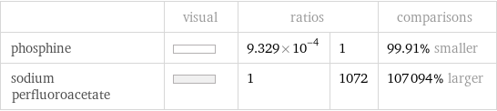  | visual | ratios | | comparisons phosphine | | 9.329×10^-4 | 1 | 99.91% smaller sodium perfluoroacetate | | 1 | 1072 | 107094% larger