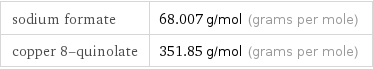 sodium formate | 68.007 g/mol (grams per mole) copper 8-quinolate | 351.85 g/mol (grams per mole)