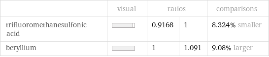  | visual | ratios | | comparisons trifluoromethanesulfonic acid | | 0.9168 | 1 | 8.324% smaller beryllium | | 1 | 1.091 | 9.08% larger