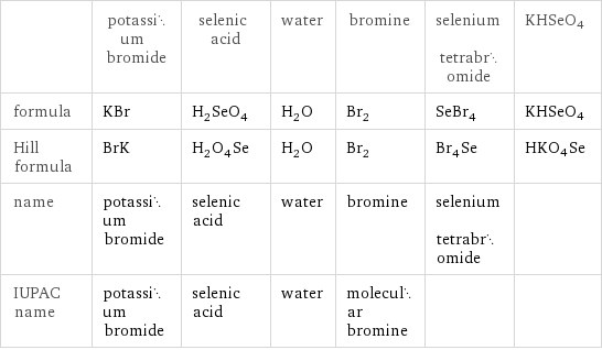  | potassium bromide | selenic acid | water | bromine | selenium tetrabromide | KHSeO4 formula | KBr | H_2SeO_4 | H_2O | Br_2 | SeBr_4 | KHSeO4 Hill formula | BrK | H_2O_4Se | H_2O | Br_2 | Br_4Se | HKO4Se name | potassium bromide | selenic acid | water | bromine | selenium tetrabromide |  IUPAC name | potassium bromide | selenic acid | water | molecular bromine | | 