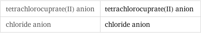 tetrachlorocuprate(II) anion | tetrachlorocuprate(II) anion chloride anion | chloride anion