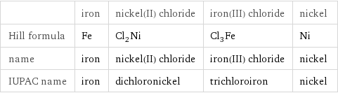  | iron | nickel(II) chloride | iron(III) chloride | nickel Hill formula | Fe | Cl_2Ni | Cl_3Fe | Ni name | iron | nickel(II) chloride | iron(III) chloride | nickel IUPAC name | iron | dichloronickel | trichloroiron | nickel