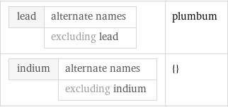 lead | alternate names  | excluding lead | plumbum indium | alternate names  | excluding indium | {}