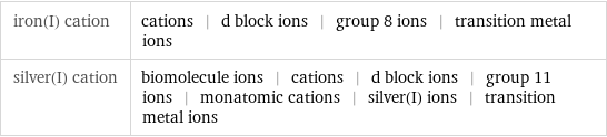 iron(I) cation | cations | d block ions | group 8 ions | transition metal ions silver(I) cation | biomolecule ions | cations | d block ions | group 11 ions | monatomic cations | silver(I) ions | transition metal ions