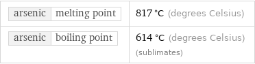 arsenic | melting point | 817 °C (degrees Celsius) arsenic | boiling point | 614 °C (degrees Celsius) (sublimates)