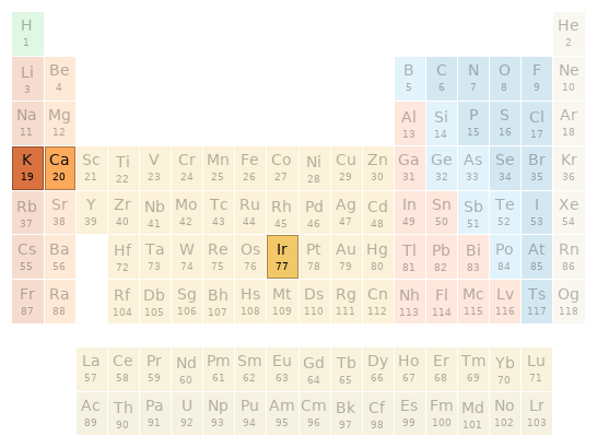 Periodic table location