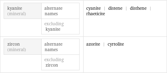 kyanite (mineral) | alternate names  | excluding kyanite | cyanite | distene | disthene | rhaeticite zircon (mineral) | alternate names  | excluding zircon | azorite | cyrtolite