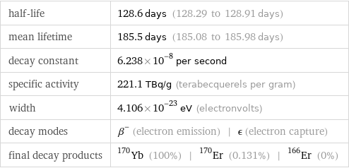 half-life | 128.6 days (128.29 to 128.91 days) mean lifetime | 185.5 days (185.08 to 185.98 days) decay constant | 6.238×10^-8 per second specific activity | 221.1 TBq/g (terabecquerels per gram) width | 4.106×10^-23 eV (electronvolts) decay modes | β^- (electron emission) | ϵ (electron capture) final decay products | Yb-170 (100%) | Er-170 (0.131%) | Er-166 (0%)