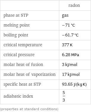  | radon phase at STP | gas melting point | -71 °C boiling point | -61.7 °C critical temperature | 377 K critical pressure | 6.28 MPa molar heat of fusion | 3 kJ/mol molar heat of vaporization | 17 kJ/mol specific heat at STP | 93.65 J/(kg K) adiabatic index | 5/3 (properties at standard conditions)