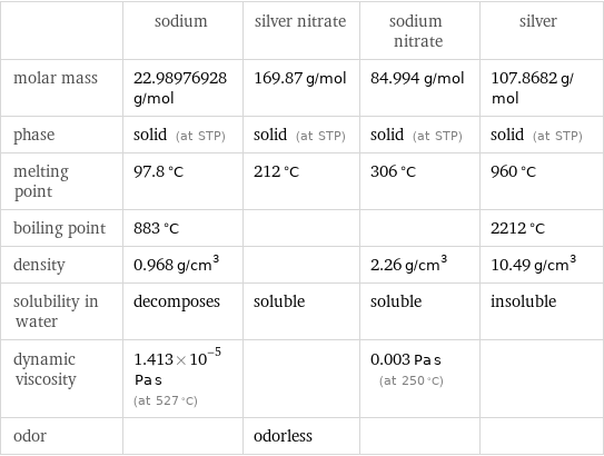  | sodium | silver nitrate | sodium nitrate | silver molar mass | 22.98976928 g/mol | 169.87 g/mol | 84.994 g/mol | 107.8682 g/mol phase | solid (at STP) | solid (at STP) | solid (at STP) | solid (at STP) melting point | 97.8 °C | 212 °C | 306 °C | 960 °C boiling point | 883 °C | | | 2212 °C density | 0.968 g/cm^3 | | 2.26 g/cm^3 | 10.49 g/cm^3 solubility in water | decomposes | soluble | soluble | insoluble dynamic viscosity | 1.413×10^-5 Pa s (at 527 °C) | | 0.003 Pa s (at 250 °C) |  odor | | odorless | | 