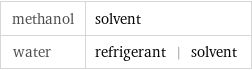 methanol | solvent water | refrigerant | solvent