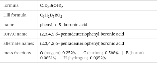 formula | C_6D_5B(OH)_2 Hill formula | C_6H_2D_5BO_2 name | phenyl-d 5-boronic acid IUPAC name | (2, 3, 4, 5, 6-pentadeuteriophenyl)boronic acid alternate names | (2, 3, 4, 5, 6-pentadeuteriophenyl)boronic acid mass fractions | O (oxygen) 0.252% | C (carbon) 0.568% | B (boron) 0.0851% | H (hydrogen) 0.0952%