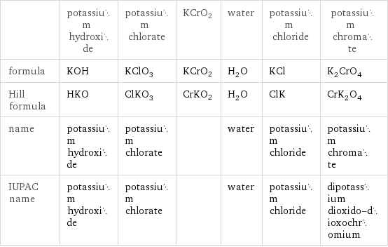  | potassium hydroxide | potassium chlorate | KCrO2 | water | potassium chloride | potassium chromate formula | KOH | KClO_3 | KCrO2 | H_2O | KCl | K_2CrO_4 Hill formula | HKO | ClKO_3 | CrKO2 | H_2O | ClK | CrK_2O_4 name | potassium hydroxide | potassium chlorate | | water | potassium chloride | potassium chromate IUPAC name | potassium hydroxide | potassium chlorate | | water | potassium chloride | dipotassium dioxido-dioxochromium