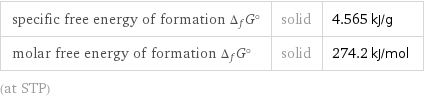 specific free energy of formation Δ_fG° | solid | 4.565 kJ/g molar free energy of formation Δ_fG° | solid | 274.2 kJ/mol (at STP)