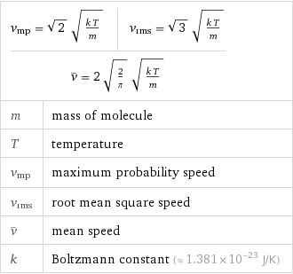 v_mp = sqrt(2) sqrt((k T)/m) | v_rms = sqrt(3) sqrt((k T)/m) v^_ = 2 sqrt(2/π) sqrt((k T)/m) | |  m | mass of molecule T | temperature v_mp | maximum probability speed v_rms | root mean square speed v^_ | mean speed k | Boltzmann constant (≈ 1.381×10^-23 J/K)