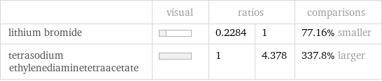  | visual | ratios | | comparisons lithium bromide | | 0.2284 | 1 | 77.16% smaller tetrasodium ethylenediaminetetraacetate | | 1 | 4.378 | 337.8% larger