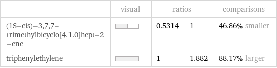  | visual | ratios | | comparisons (1S-cis)-3, 7, 7-trimethylbicyclo[4.1.0]hept-2-ene | | 0.5314 | 1 | 46.86% smaller triphenylethylene | | 1 | 1.882 | 88.17% larger