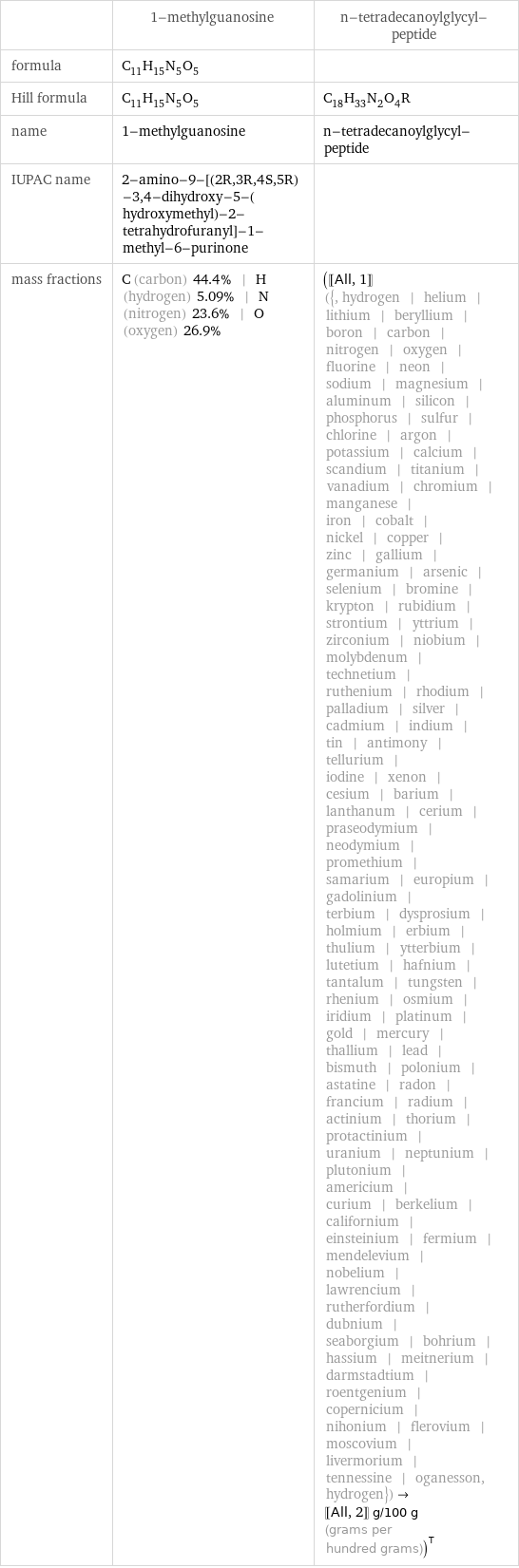  | 1-methylguanosine | n-tetradecanoylglycyl-peptide formula | C_11H_15N_5O_5 |  Hill formula | C_11H_15N_5O_5 | C_18H_33N_2O_4R name | 1-methylguanosine | n-tetradecanoylglycyl-peptide IUPAC name | 2-amino-9-[(2R, 3R, 4S, 5R)-3, 4-dihydroxy-5-(hydroxymethyl)-2-tetrahydrofuranyl]-1-methyl-6-purinone |  mass fractions | C (carbon) 44.4% | H (hydrogen) 5.09% | N (nitrogen) 23.6% | O (oxygen) 26.9% | ([[All, 1]] ({, hydrogen | helium | lithium | beryllium | boron | carbon | nitrogen | oxygen | fluorine | neon | sodium | magnesium | aluminum | silicon | phosphorus | sulfur | chlorine | argon | potassium | calcium | scandium | titanium | vanadium | chromium | manganese | iron | cobalt | nickel | copper | zinc | gallium | germanium | arsenic | selenium | bromine | krypton | rubidium | strontium | yttrium | zirconium | niobium | molybdenum | technetium | ruthenium | rhodium | palladium | silver | cadmium | indium | tin | antimony | tellurium | iodine | xenon | cesium | barium | lanthanum | cerium | praseodymium | neodymium | promethium | samarium | europium | gadolinium | terbium | dysprosium | holmium | erbium | thulium | ytterbium | lutetium | hafnium | tantalum | tungsten | rhenium | osmium | iridium | platinum | gold | mercury | thallium | lead | bismuth | polonium | astatine | radon | francium | radium | actinium | thorium | protactinium | uranium | neptunium | plutonium | americium | curium | berkelium | californium | einsteinium | fermium | mendelevium | nobelium | lawrencium | rutherfordium | dubnium | seaborgium | bohrium | hassium | meitnerium | darmstadtium | roentgenium | copernicium | nihonium | flerovium | moscovium | livermorium | tennessine | oganesson, hydrogen})->[[All, 2]] g/100 g (grams per hundred grams))^T