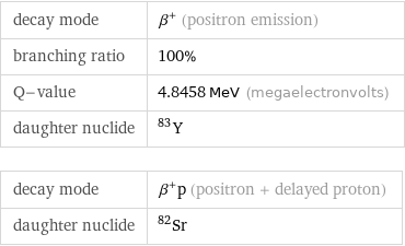 decay mode | β^+ (positron emission) branching ratio | 100% Q-value | 4.8458 MeV (megaelectronvolts) daughter nuclide | Y-83 decay mode | β^+p (positron + delayed proton) daughter nuclide | Sr-82