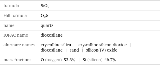 formula | SiO_2 Hill formula | O_2Si name | quartz IUPAC name | dioxosilane alternate names | crystalline silica | crystalline silicon dioxide | dioxosilane | sand | silicon(IV) oxide mass fractions | O (oxygen) 53.3% | Si (silicon) 46.7%