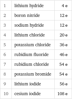 1 | lithium hydride | 4 e 2 | boron nitride | 12 e 3 | sodium hydride | 12 e 4 | lithium chloride | 20 e 5 | potassium chloride | 36 e 6 | rubidium fluoride | 46 e 7 | rubidium chloride | 54 e 8 | potassium bromide | 54 e 9 | lithium iodide | 56 e 10 | cesium iodide | 108 e