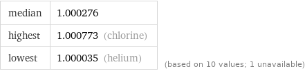 median | 1.000276 highest | 1.000773 (chlorine) lowest | 1.000035 (helium) | (based on 10 values; 1 unavailable)