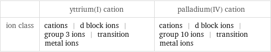  | yttrium(I) cation | palladium(IV) cation ion class | cations | d block ions | group 3 ions | transition metal ions | cations | d block ions | group 10 ions | transition metal ions