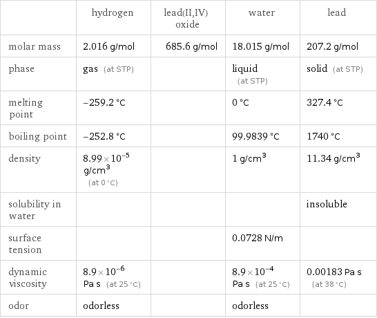  | hydrogen | lead(II, IV) oxide | water | lead molar mass | 2.016 g/mol | 685.6 g/mol | 18.015 g/mol | 207.2 g/mol phase | gas (at STP) | | liquid (at STP) | solid (at STP) melting point | -259.2 °C | | 0 °C | 327.4 °C boiling point | -252.8 °C | | 99.9839 °C | 1740 °C density | 8.99×10^-5 g/cm^3 (at 0 °C) | | 1 g/cm^3 | 11.34 g/cm^3 solubility in water | | | | insoluble surface tension | | | 0.0728 N/m |  dynamic viscosity | 8.9×10^-6 Pa s (at 25 °C) | | 8.9×10^-4 Pa s (at 25 °C) | 0.00183 Pa s (at 38 °C) odor | odorless | | odorless | 