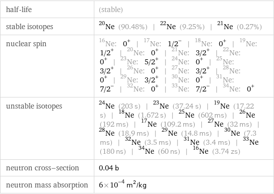 half-life | (stable) stable isotopes | Ne-20 (90.48%) | Ne-22 (9.25%) | Ne-21 (0.27%) nuclear spin | Ne-16: 0^+ | Ne-17: 1/2^- | Ne-18: 0^+ | Ne-19: 1/2^+ | Ne-20: 0^+ | Ne-21: 3/2^+ | Ne-22: 0^+ | Ne-23: 5/2^+ | Ne-24: 0^+ | Ne-25: 3/2^+ | Ne-26: 0^+ | Ne-27: 3/2^+ | Ne-28: 0^+ | Ne-29: 3/2^+ | Ne-30: 0^+ | Ne-31: 7/2^- | Ne-32: 0^+ | Ne-33: 7/2^- | Ne-34: 0^+ unstable isotopes | Ne-24 (203 s) | Ne-23 (37.24 s) | Ne-19 (17.22 s) | Ne-18 (1.672 s) | Ne-25 (602 ms) | Ne-26 (192 ms) | Ne-17 (109.2 ms) | Ne-27 (32 ms) | Ne-28 (18.9 ms) | Ne-29 (14.8 ms) | Ne-30 (7.3 ms) | Ne-32 (3.5 ms) | Ne-31 (3.4 ms) | Ne-33 (180 ns) | Ne-34 (60 ns) | Ne-16 (3.74 zs) neutron cross-section | 0.04 b neutron mass absorption | 6×10^-4 m^2/kg
