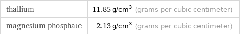 thallium | 11.85 g/cm^3 (grams per cubic centimeter) magnesium phosphate | 2.13 g/cm^3 (grams per cubic centimeter)