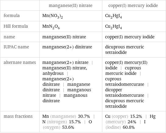  | manganese(II) nitrate | copper(I) mercury iodide formula | Mn(NO_3)_2 | Cu_2HgI_4 Hill formula | MnN_2O_6 | Cu_2HgI_4 name | manganese(II) nitrate | copper(I) mercury iodide IUPAC name | manganese(2+) dinitrate | dicuprous mercuric tetraiodide alternate names | manganese(2+) nitrate | manganese(II) nitrate, anhydrous | manganese(2+) dinitrate | manganese dinitrate | manganous nitrate | manganous dinitrate | copper(I) mercury(II) iodide | cuprous mercuric iodide | cuprous tetraiodomercurate | dicopper tetraiodomercurate | dicuprous mercuric tetraiodide mass fractions | Mn (manganese) 30.7% | N (nitrogen) 15.7% | O (oxygen) 53.6% | Cu (copper) 15.2% | Hg (mercury) 24% | I (iodine) 60.8%