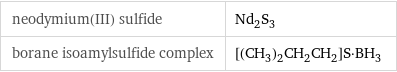 neodymium(III) sulfide | Nd_2S_3 borane isoamylsulfide complex | [(CH_3)_2CH_2CH_2]S·BH_3