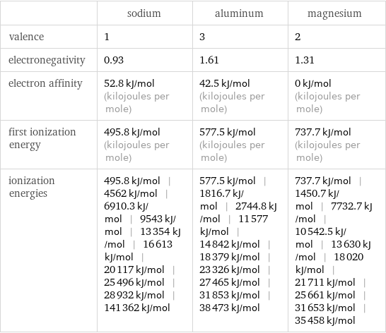  | sodium | aluminum | magnesium valence | 1 | 3 | 2 electronegativity | 0.93 | 1.61 | 1.31 electron affinity | 52.8 kJ/mol (kilojoules per mole) | 42.5 kJ/mol (kilojoules per mole) | 0 kJ/mol (kilojoules per mole) first ionization energy | 495.8 kJ/mol (kilojoules per mole) | 577.5 kJ/mol (kilojoules per mole) | 737.7 kJ/mol (kilojoules per mole) ionization energies | 495.8 kJ/mol | 4562 kJ/mol | 6910.3 kJ/mol | 9543 kJ/mol | 13354 kJ/mol | 16613 kJ/mol | 20117 kJ/mol | 25496 kJ/mol | 28932 kJ/mol | 141362 kJ/mol | 577.5 kJ/mol | 1816.7 kJ/mol | 2744.8 kJ/mol | 11577 kJ/mol | 14842 kJ/mol | 18379 kJ/mol | 23326 kJ/mol | 27465 kJ/mol | 31853 kJ/mol | 38473 kJ/mol | 737.7 kJ/mol | 1450.7 kJ/mol | 7732.7 kJ/mol | 10542.5 kJ/mol | 13630 kJ/mol | 18020 kJ/mol | 21711 kJ/mol | 25661 kJ/mol | 31653 kJ/mol | 35458 kJ/mol