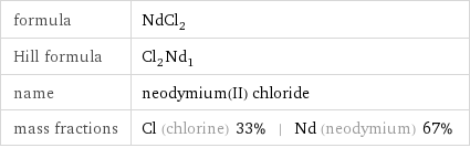 formula | NdCl_2 Hill formula | Cl_2Nd_1 name | neodymium(II) chloride mass fractions | Cl (chlorine) 33% | Nd (neodymium) 67%