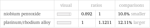  | visual | ratios | | comparisons niobium pentoxide | | 0.892 | 1 | 10.8% smaller platinum/rhodium alloy | | 1 | 1.1211 | 12.11% larger