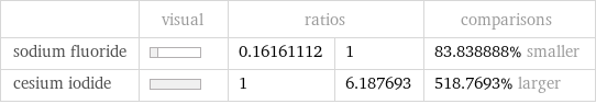  | visual | ratios | | comparisons sodium fluoride | | 0.16161112 | 1 | 83.838888% smaller cesium iodide | | 1 | 6.187693 | 518.7693% larger