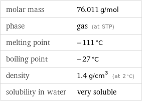 molar mass | 76.011 g/mol phase | gas (at STP) melting point | -111 °C boiling point | -27 °C density | 1.4 g/cm^3 (at 2 °C) solubility in water | very soluble