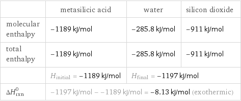  | metasilicic acid | water | silicon dioxide molecular enthalpy | -1189 kJ/mol | -285.8 kJ/mol | -911 kJ/mol total enthalpy | -1189 kJ/mol | -285.8 kJ/mol | -911 kJ/mol  | H_initial = -1189 kJ/mol | H_final = -1197 kJ/mol |  ΔH_rxn^0 | -1197 kJ/mol - -1189 kJ/mol = -8.13 kJ/mol (exothermic) | |  